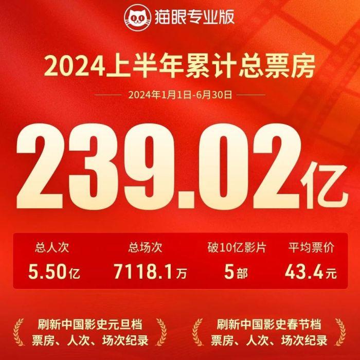2024上半年累计总票房(图源:猫眼专业版)