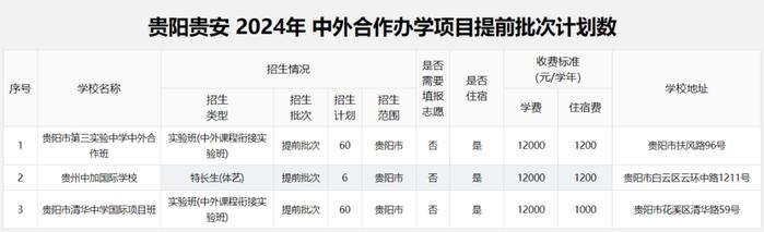 2024年贵阳贵安高中各批次招生计划汇总