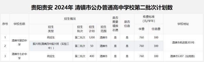 2024年贵阳贵安高中各批次招生计划汇总