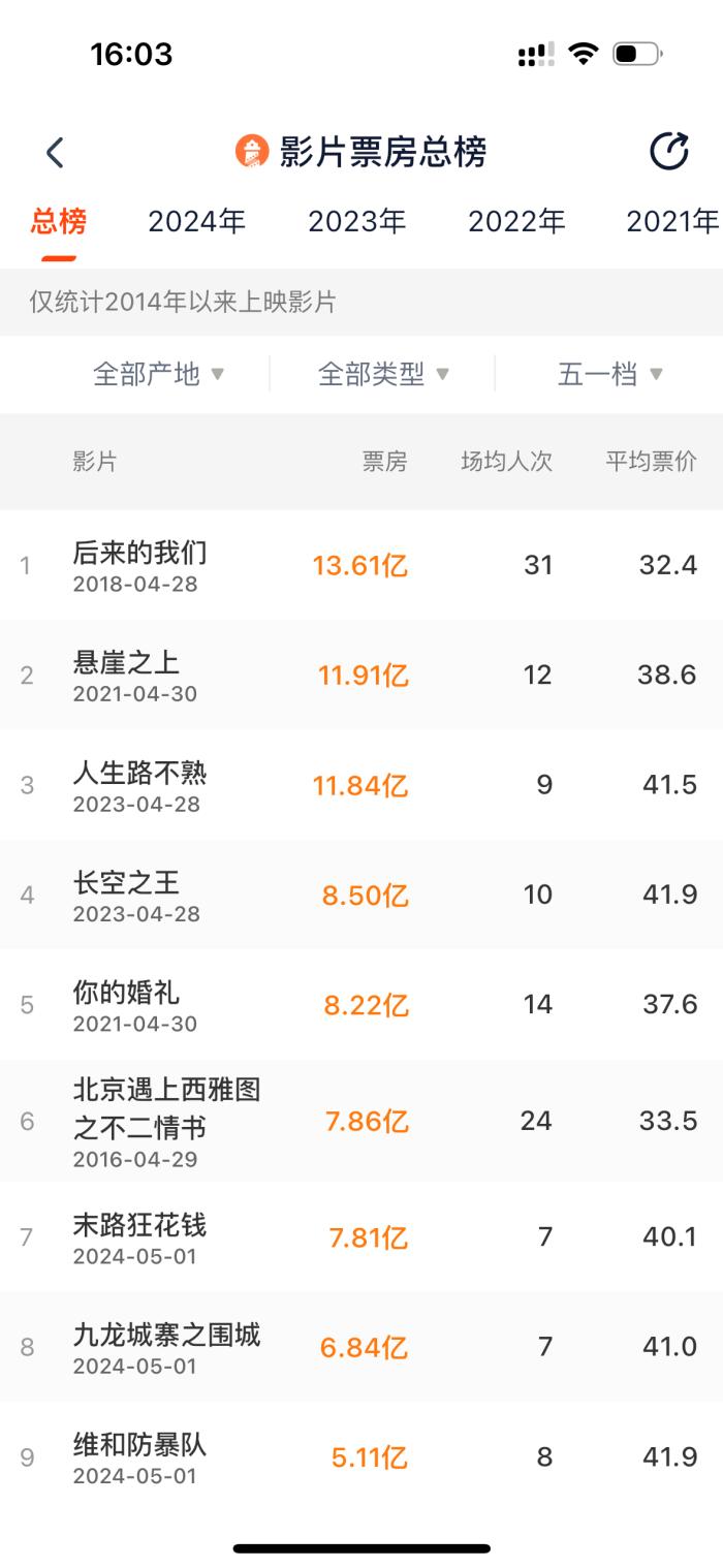 五一档票房排名(图源:灯塔专业版)
