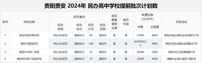 2024年贵阳贵安高中各批次招生计划汇总