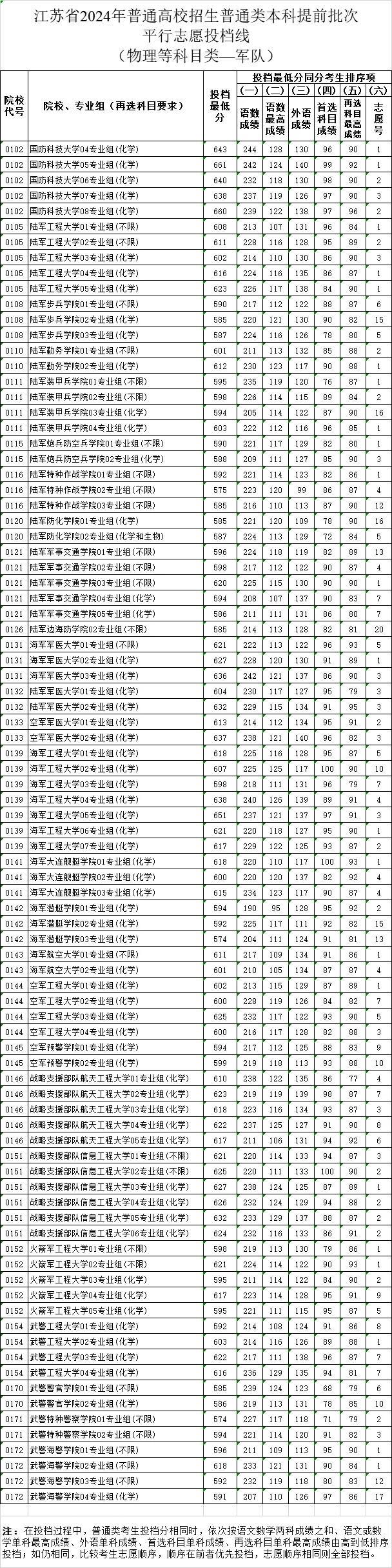 刚刚！江苏2024年高招本科提前批次投档线出炉！