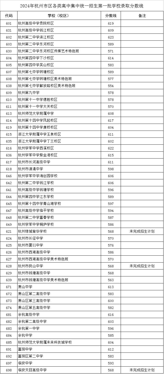 刚刚，杭州市区高中招生第一批学校录取分数线公布！