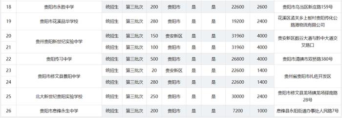 2024年贵阳贵安高中各批次招生计划汇总