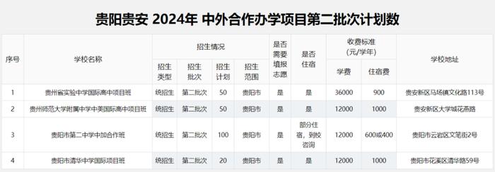 2024年贵阳贵安高中各批次招生计划汇总