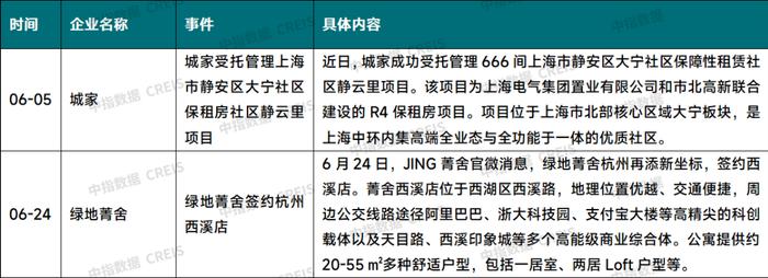 2024年6月中国住房租赁企业规模排行榜