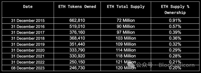 Vitalik 与以太坊创始人们资产分析：他们拥有多少财富？