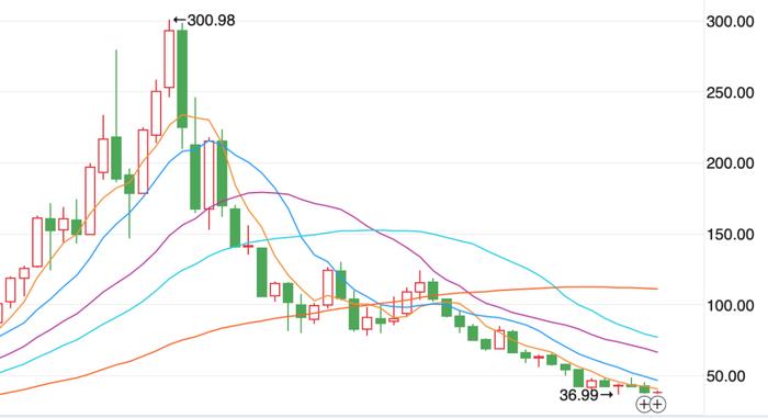 121只浙股今年跌幅超40%