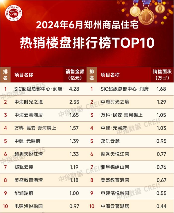 2024年1-6月郑州房地产企业销售业绩TOP20