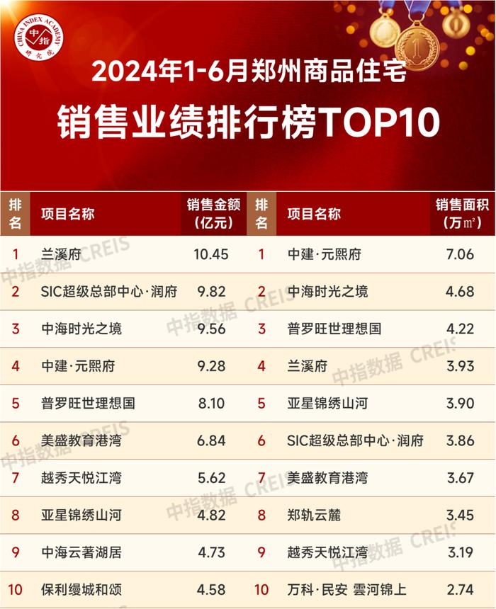 2024年1-6月郑州房地产企业销售业绩TOP20