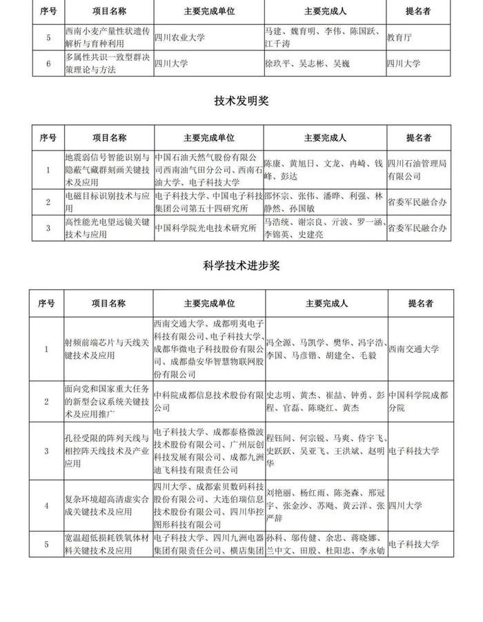 四川重磅奖项！名单公示！