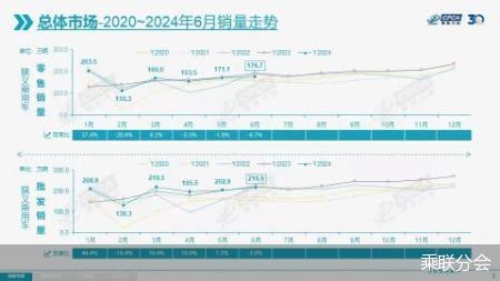 半年目标完成率超四成，今年乘用车销量有望突破2200万辆