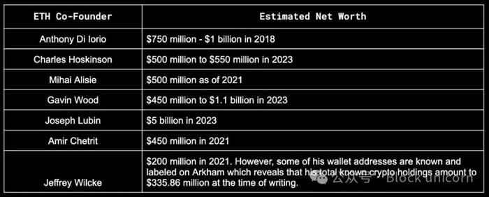 Vitalik 与以太坊创始人们资产分析：他们拥有多少财富？
