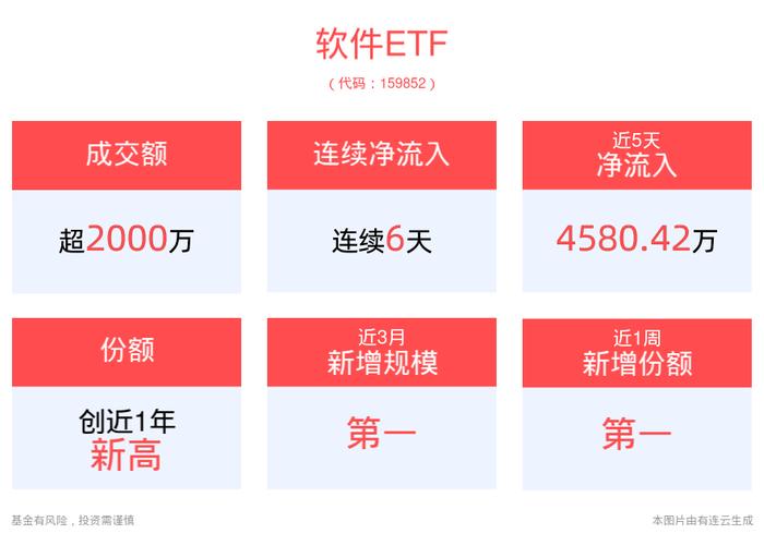 政策支持工业软件产业发展，软件ETF(159852)连续6天获资金净流入