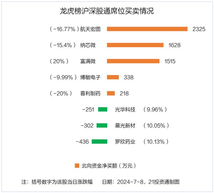 龙虎榜丨1.17亿资金出逃纳芯微，机构狂买罗欣药业（名单）