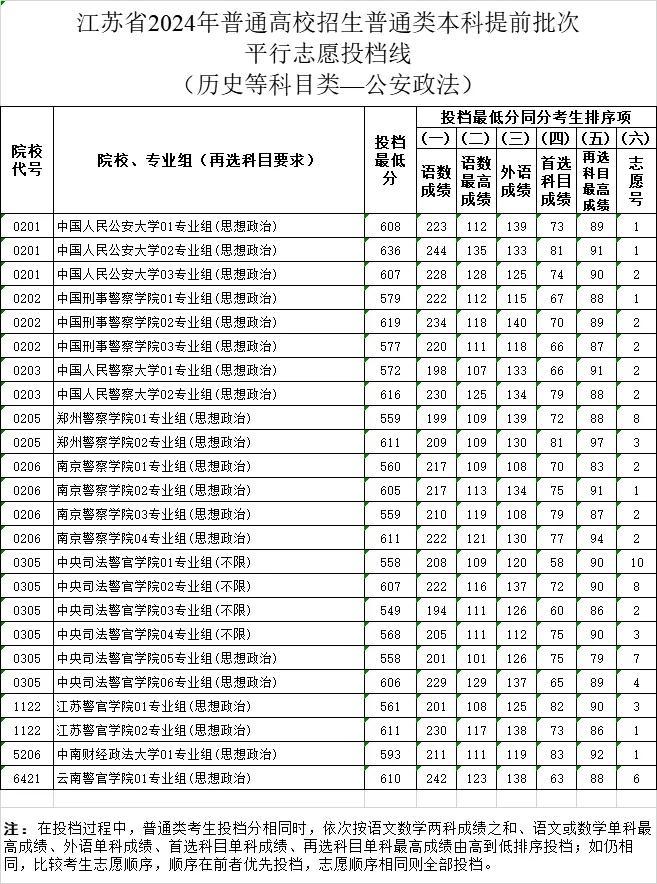 刚刚！江苏2024年高招本科提前批次投档线出炉！