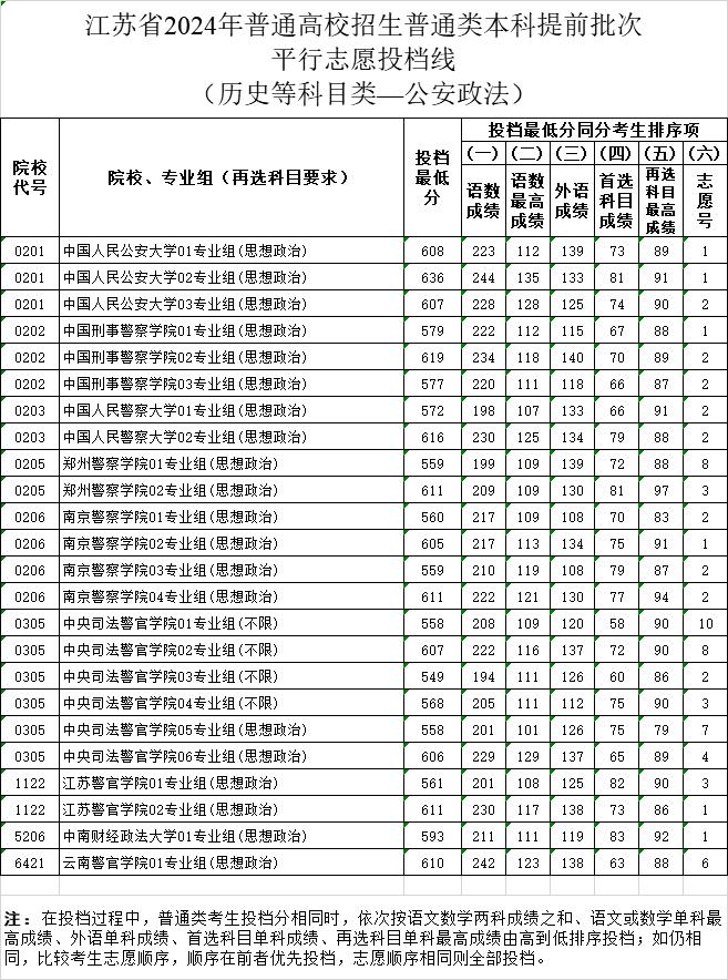 刚刚，投档线公布！