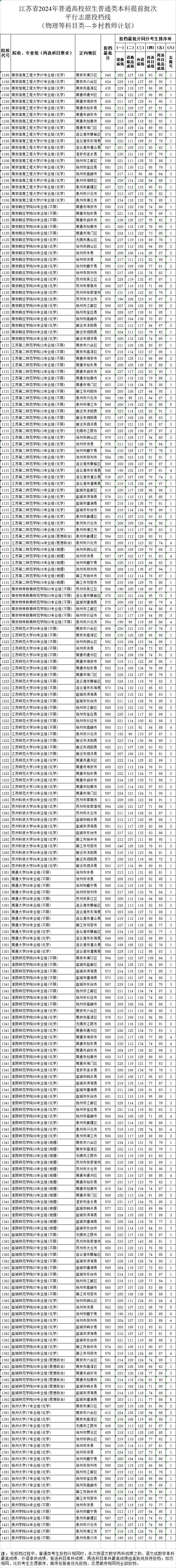 刚刚，高考投档线公布！