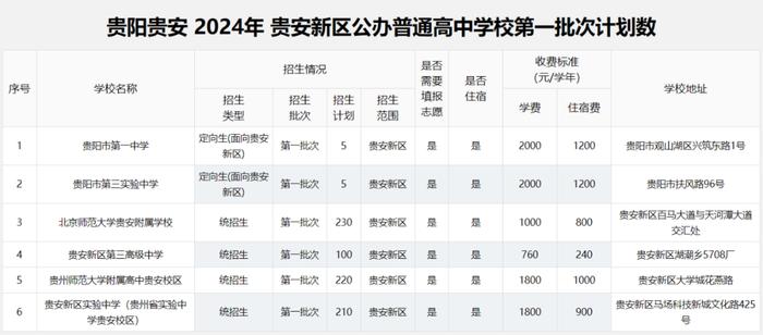 2024年贵阳贵安高中各批次招生计划汇总