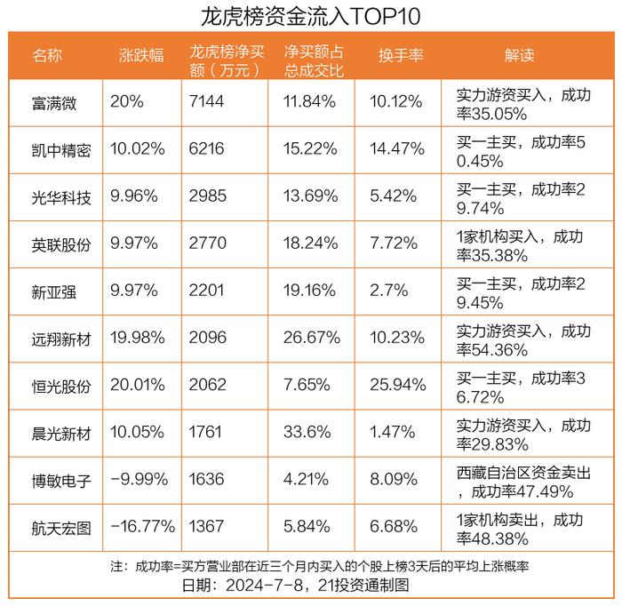 龙虎榜丨1.17亿资金出逃纳芯微，机构狂买罗欣药业（名单）