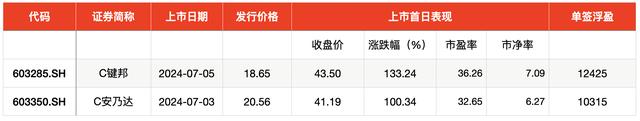 本周1股可申购，玻璃大王曹德旺的核心供应商来了