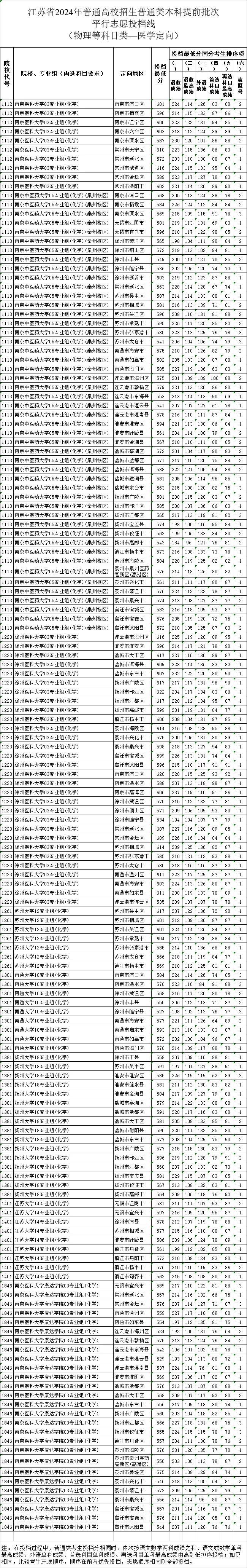 刚刚，高考投档线公布！