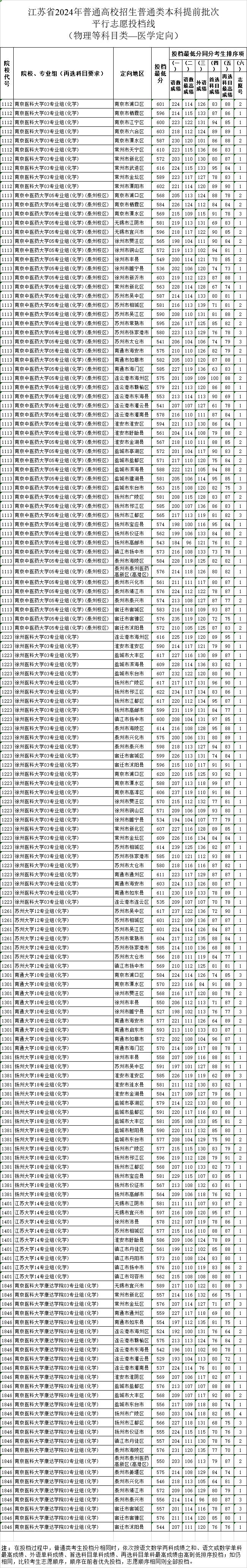 刚刚，投档线公布！