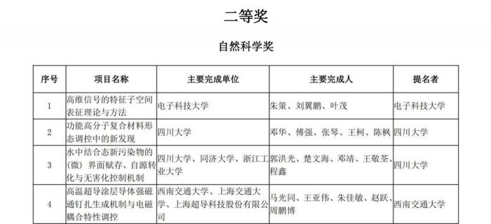 正在公示！四川省科学技术奖获奖项目名单出炉