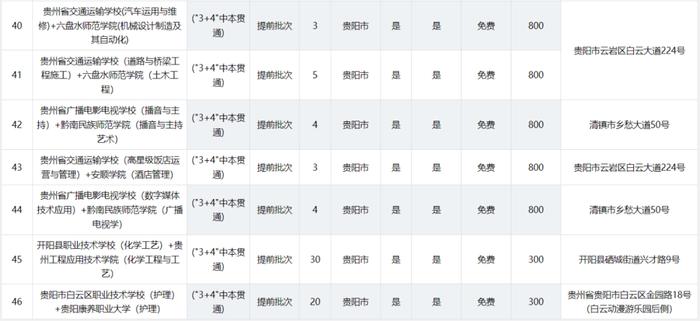 2024年贵阳贵安高中各批次招生计划汇总