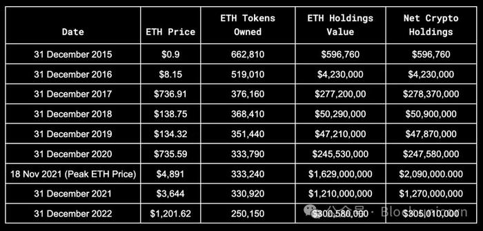 Vitalik 与以太坊创始人们资产分析：他们拥有多少财富？