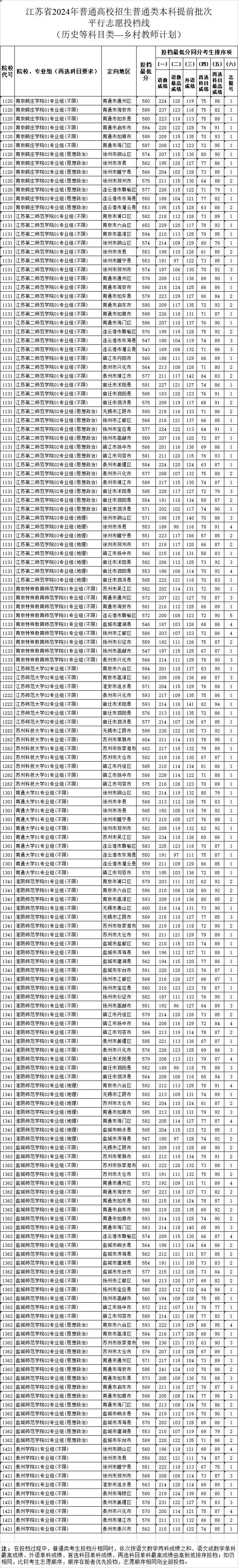 刚刚，高考投档线公布！