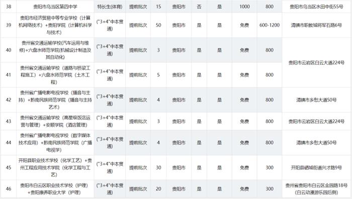 2024年贵阳贵安高中各批次招生计划汇总