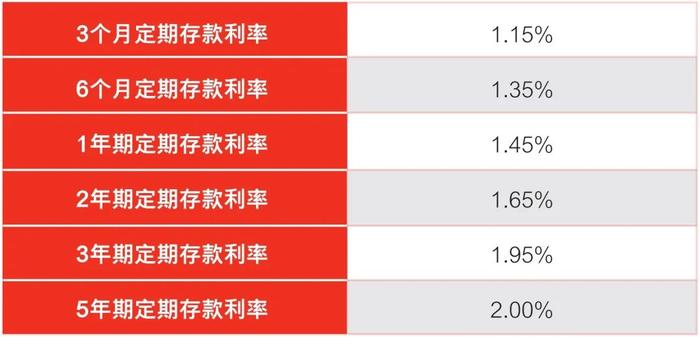 低利率时代 闲钱理财新帮手