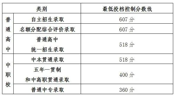 刚刚，2024年上海中考各类别最低投档控制分数线公布！