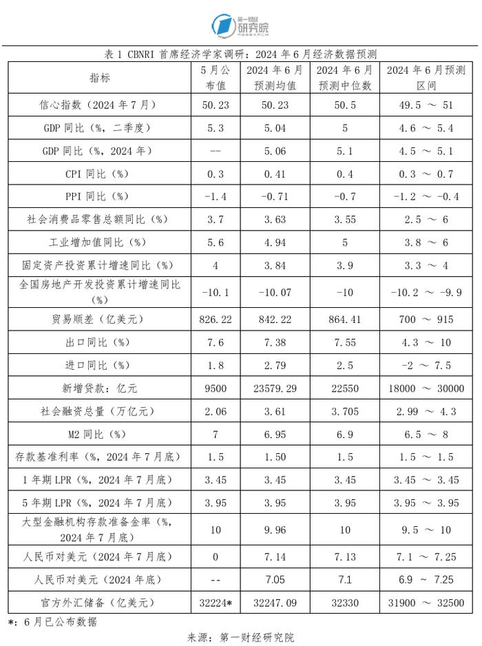 一财首席经济学家调研：二季度GDP预计增5%以上，6月信心指数保持稳定