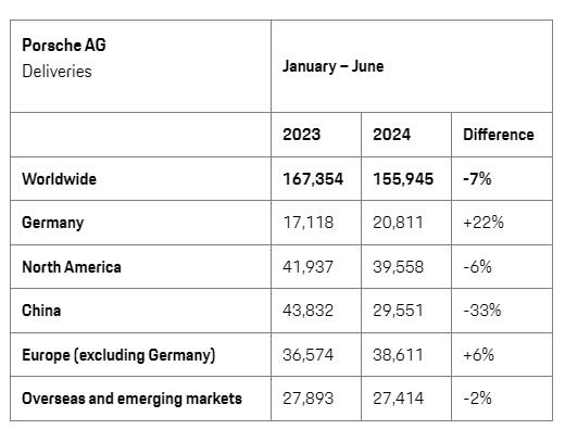 保时捷上半年全球销量155945辆，同比减少7%