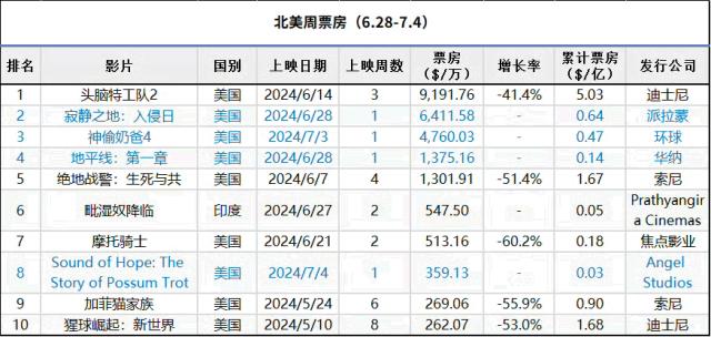 《寂静之地：入侵日》，高概念惊悚片也吸金