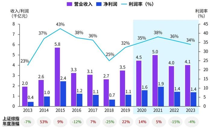 毕马威：证券公司竞争态势白热化 行业并购市场预期不断升温