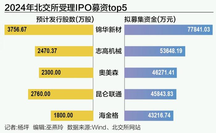 北交所IPO审核加速