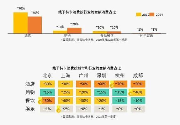 跨境消费购物开支占比下降 餐饮消费反升10%