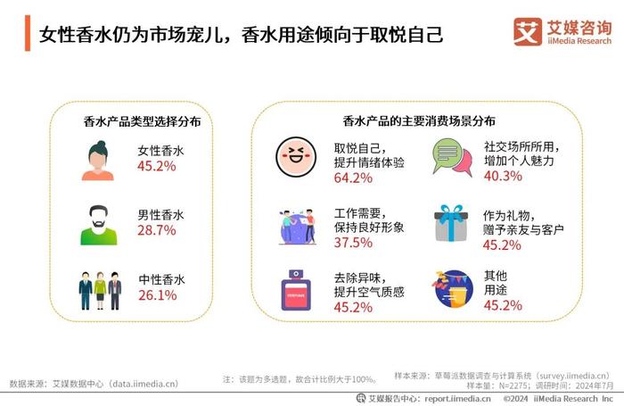 艾媒咨询｜2024-2025年中国香水行业研究及消费者洞察报告