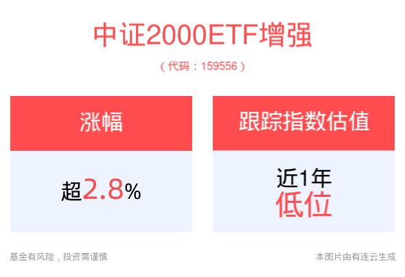 中证2000ETF增强(159556)午后飙涨超4%，部分优质中小盘股或迎反弹