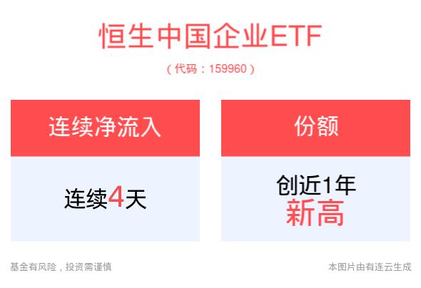 连续4日获资金净流入，份额创新高！恒生中国企业ETF(159960)今年以来收益率超16%，跑赢跟踪指数