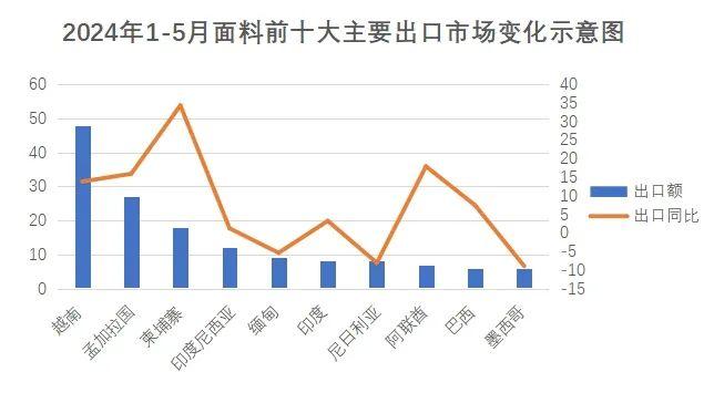 中国纺织品进出口商会面料分会：1-5月纱线出口金额同比下降2.9% 面料出口金额同比增长3.5%