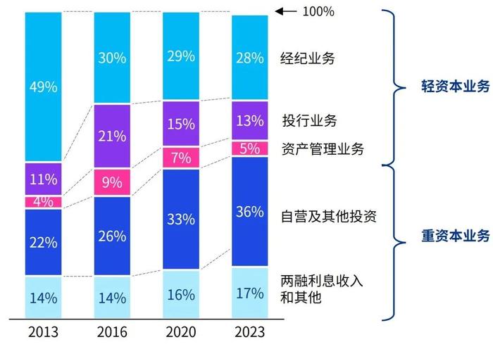 毕马威：证券公司竞争态势白热化 行业并购市场预期不断升温