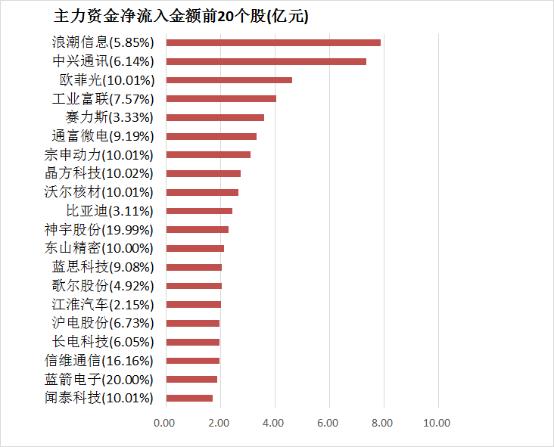 【9日资金路线图】两市主力资金净流入超75亿元 电子等多个行业实现净流入