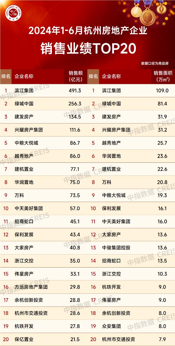 2024年6月杭州房地产企业销售业绩TOP20