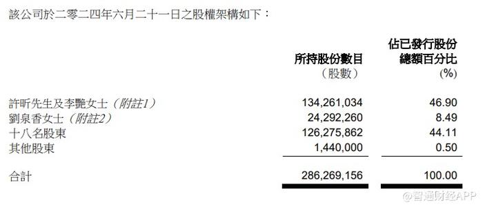 港证监：乐舱物流(02490)股权高度集中