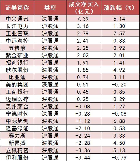 【9日资金路线图】两市主力资金净流入超75亿元 电子等多个行业实现净流入