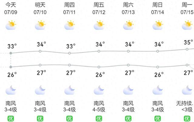 未来三天，厦门多阵雨